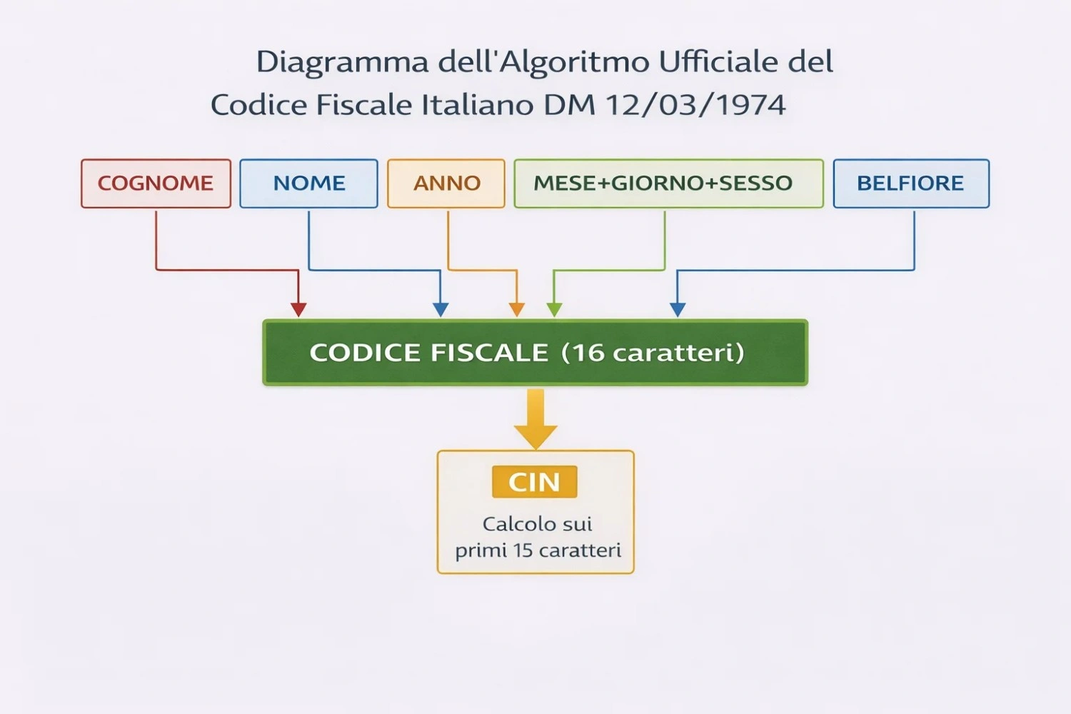 Diagramma a flusso dell'algoritmo ufficiale del codice fiscale italiano