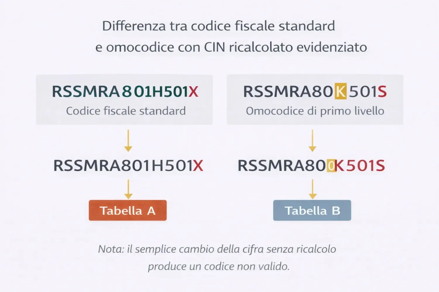 Differenza tra codice fiscale standard e omocodice con CIN ricalcolato evidenziato