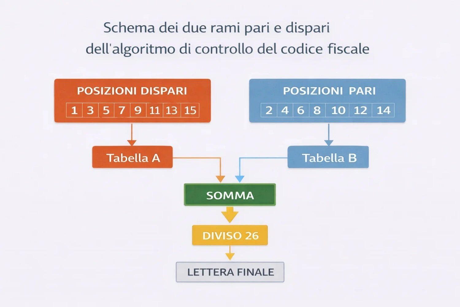 Schema dei due rami pari e dispari dell'algoritmo di controllo del codice fiscale
