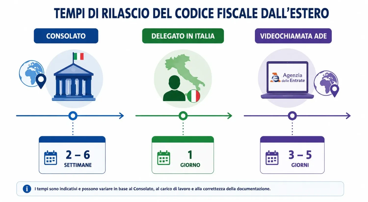 Tempi di rilascio del codice fiscale dall'estero confronto tra consolato