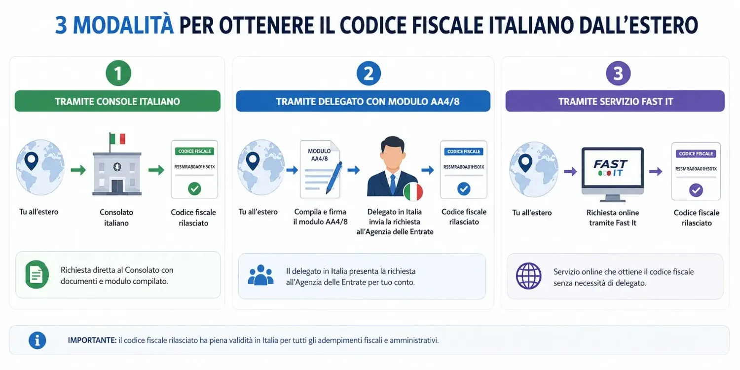 Tre modalità per ottenere il codice fiscale italiano