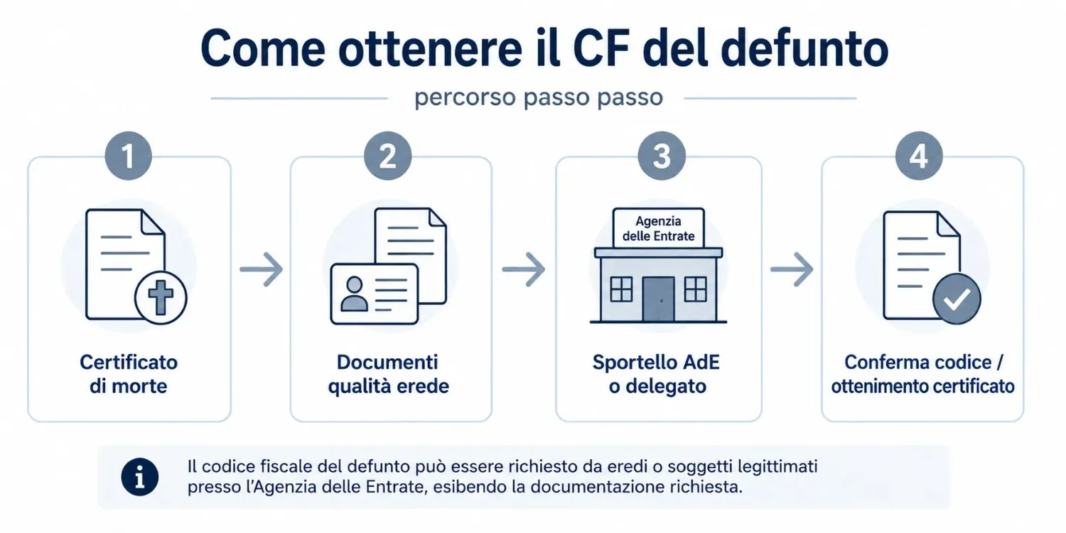 Diagramma a flusso per richiedere il codice fiscale di una