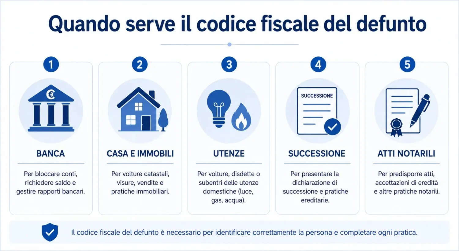 Infografica sui principali casi in cui è richiesto il codice fiscale di una persona deceduta banca
