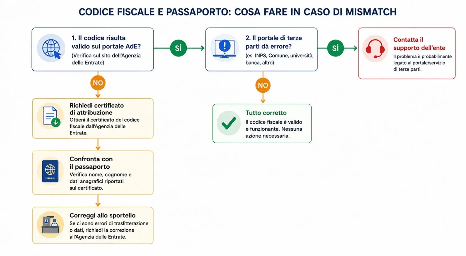 Diagramma decisionale per capire se il mismatch tra codice fiscale