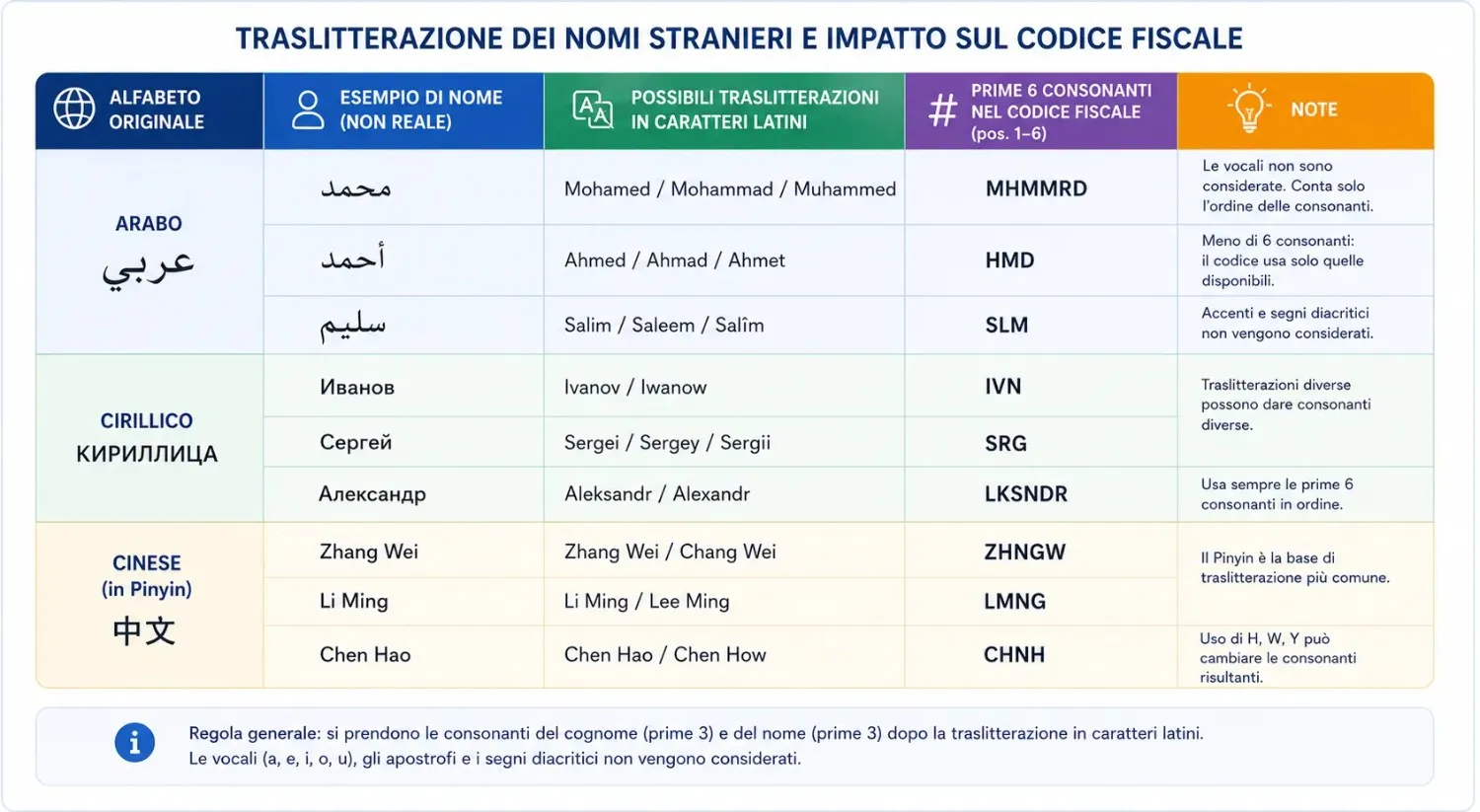 Esempi di traslitterazione di nomi stranieri in caratteri