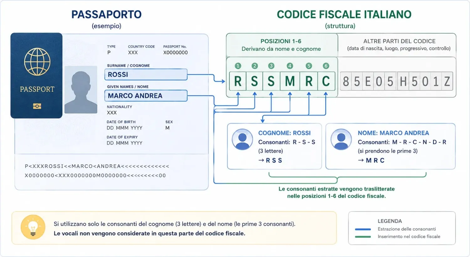 Schema che mostra come il nome sul passaporto viene convertito