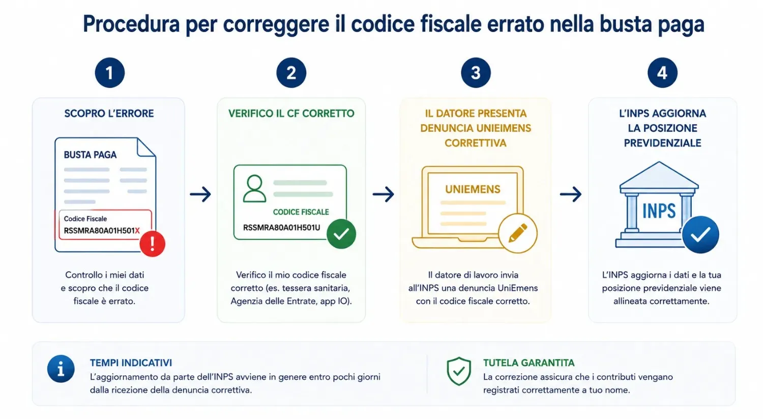 Procedura per correggere il codice fiscale