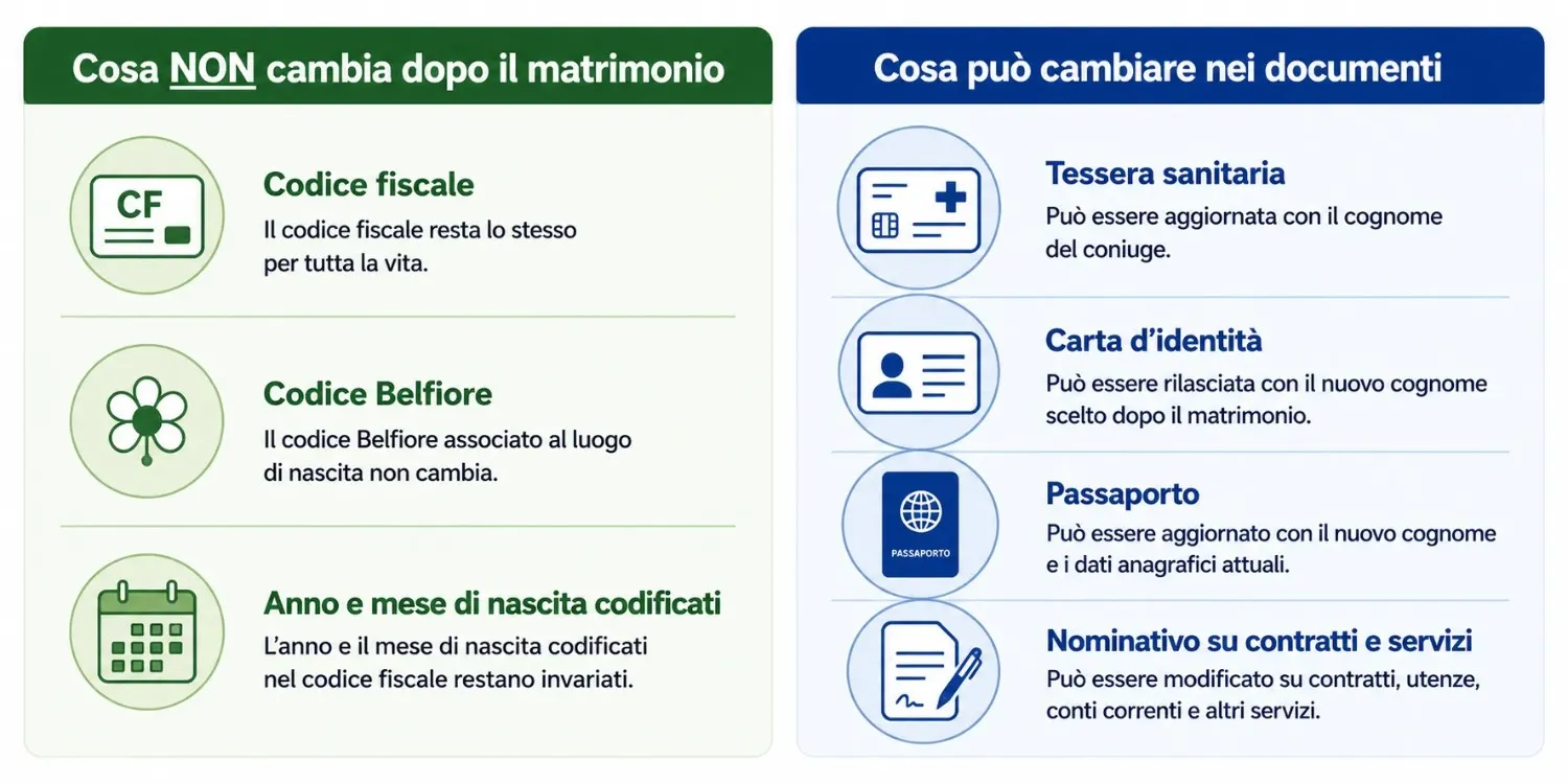 Infografica su cosa cambia e cosa non cambia nel codice fiscale