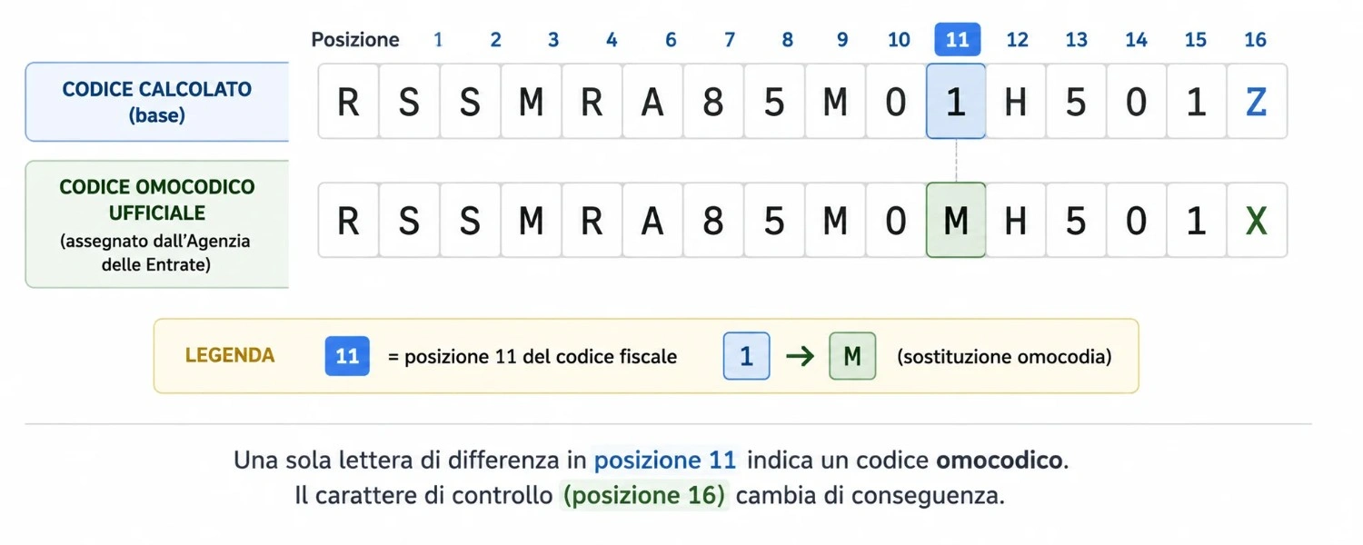 Confronto carattere per carattere tra codice fiscale base calcolato