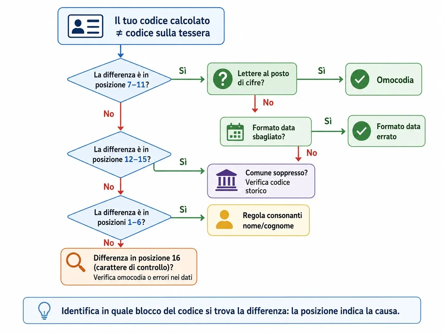 Diagramma a flusso per identificare la causa della discrepanza