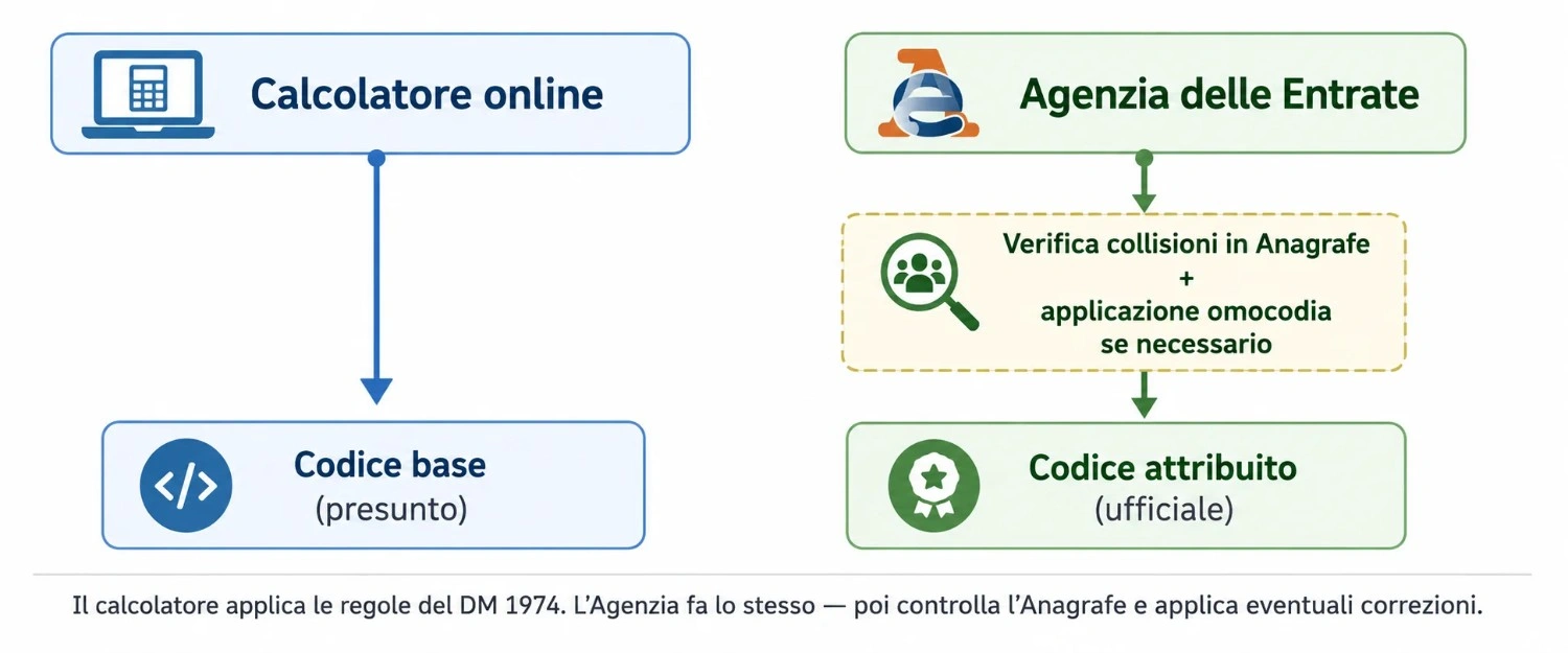 Schema della differenza tra codice fiscale calcolato