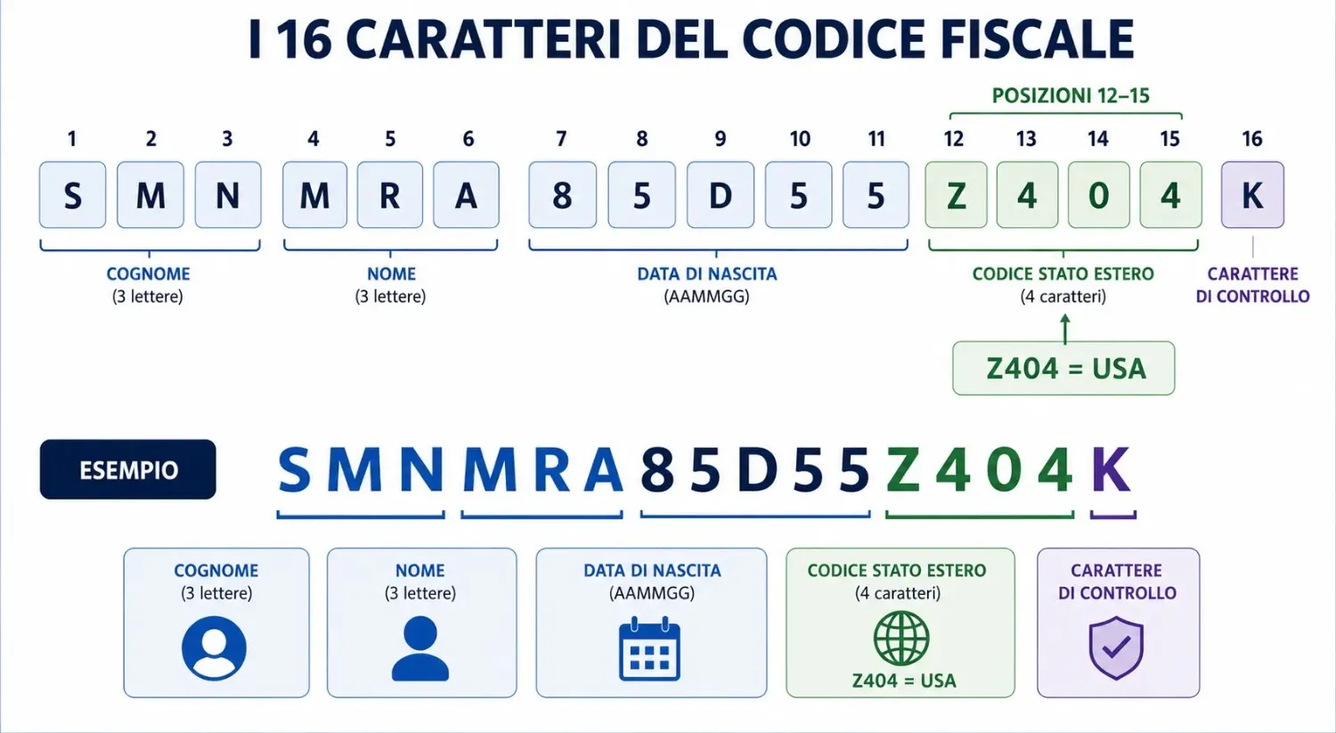 Struttura del codice fiscale italiano per persona nata webp