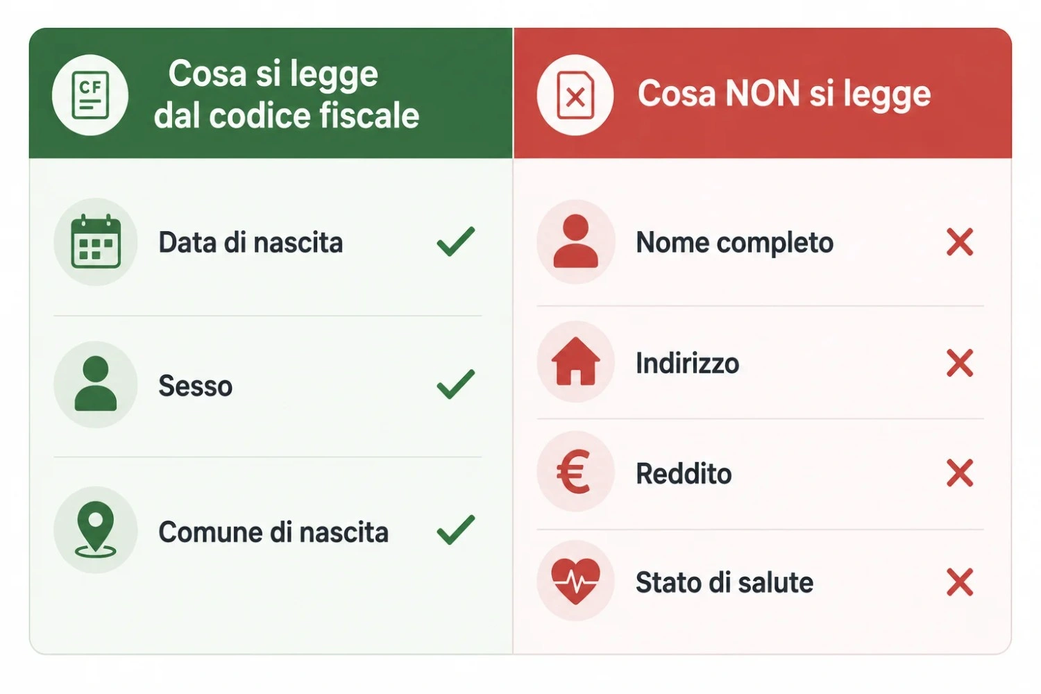 Dati ricavabili e non ricavabili da un codice fiscale italiano