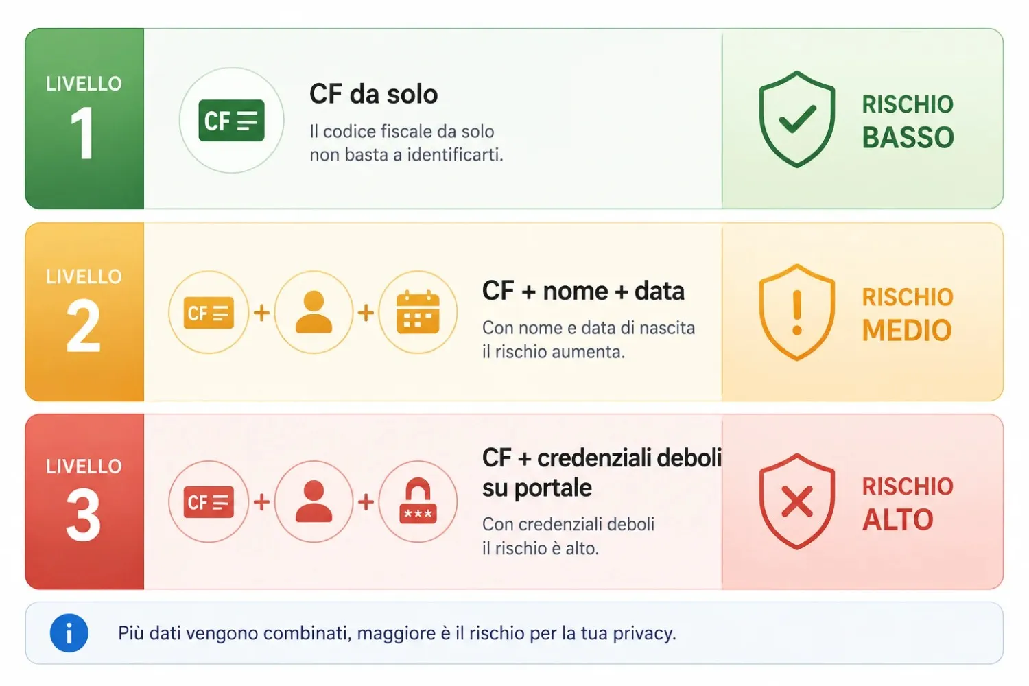 Livelli di rischio privacy legati al codice fiscale dal dato singolo alla