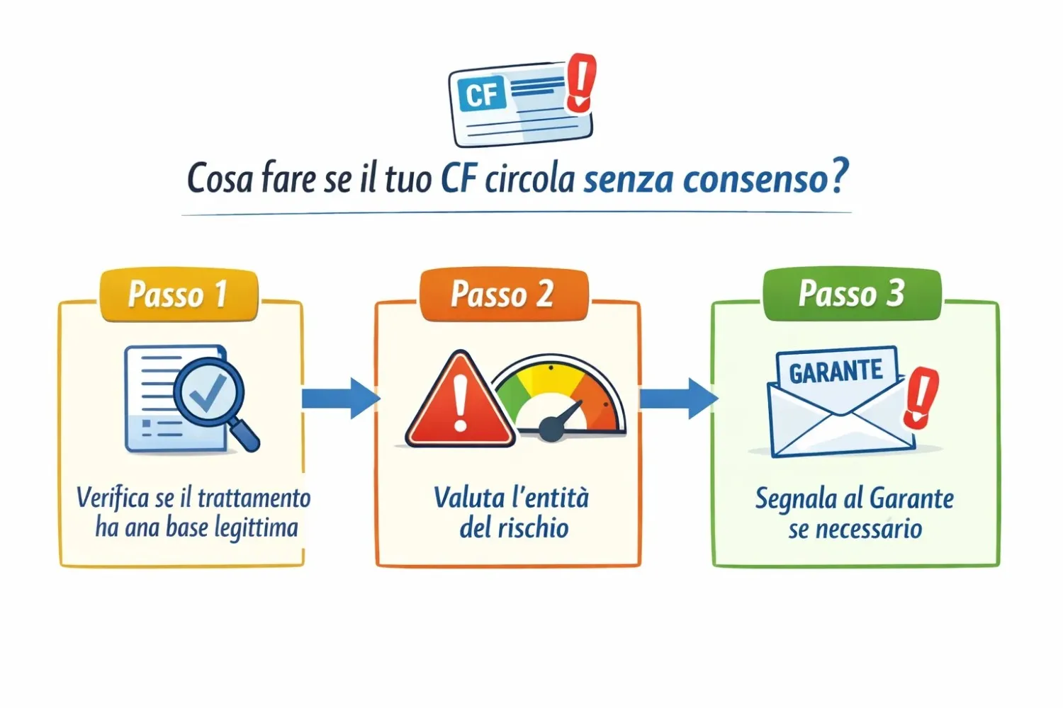 Tre passi da seguire se il tuo codice fiscale è