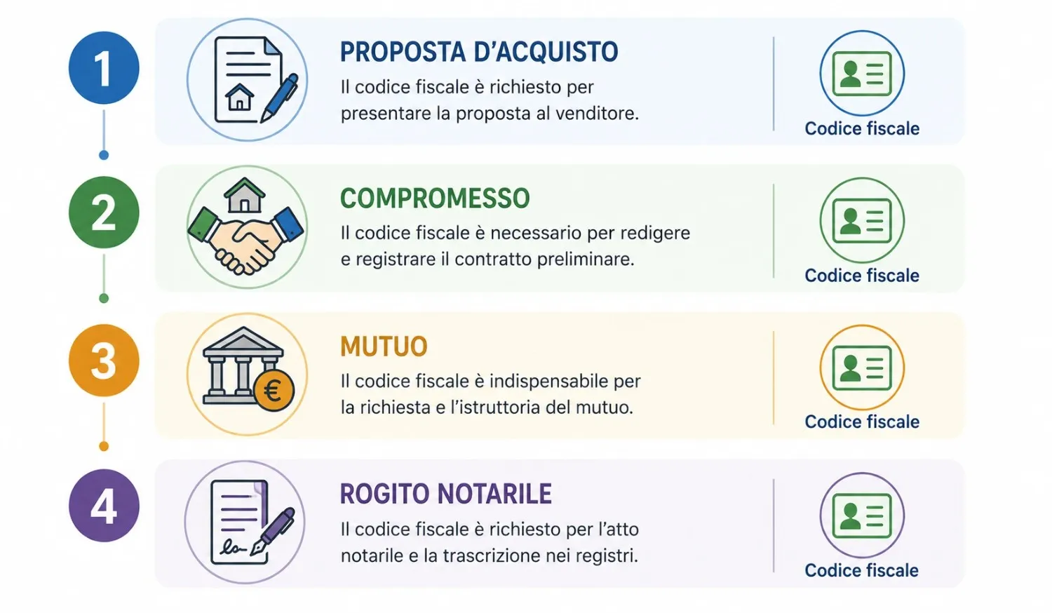 Le quattro fasi dellacquisto casa in Italia in cui il codice fiscale è