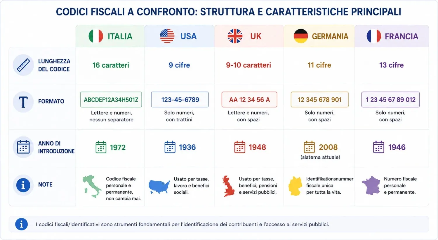 Confronto grafico tra codice fiscale italiano e identificativi fiscali degli USA, del Regno Unito