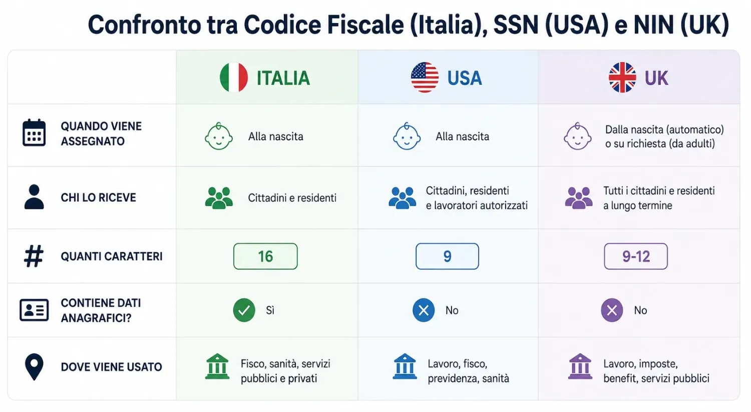 Schema comparativo tra codice fiscale italiano