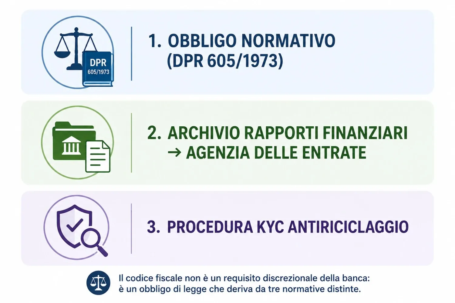 Infografica che mostra i tre motivi legali per cui le banche italiane richiedono il codice fiscale