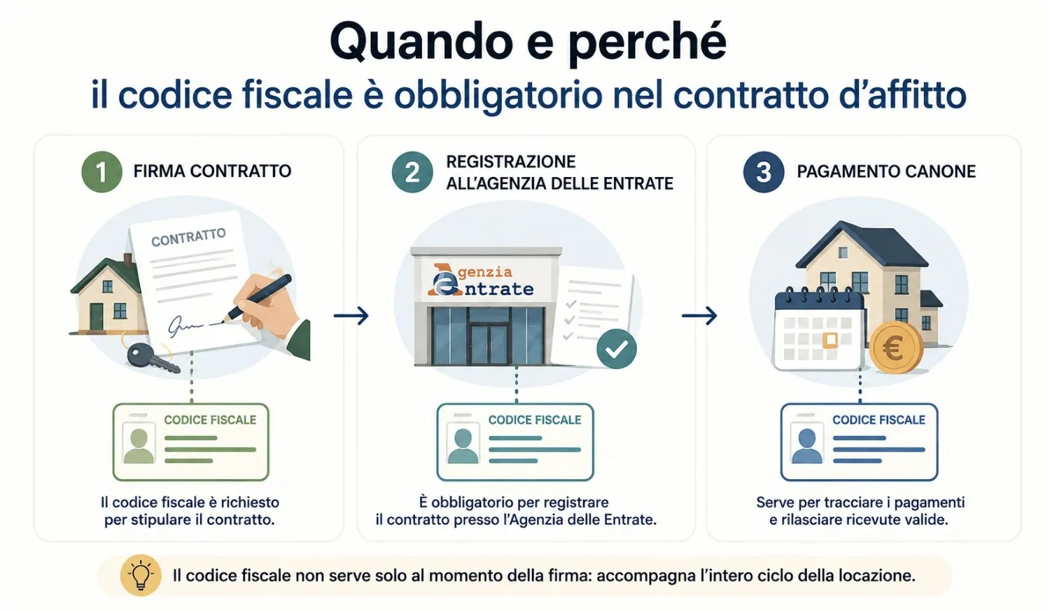 Le tre fasi del contratto daffitto in Italia in cui il codice fiscale è