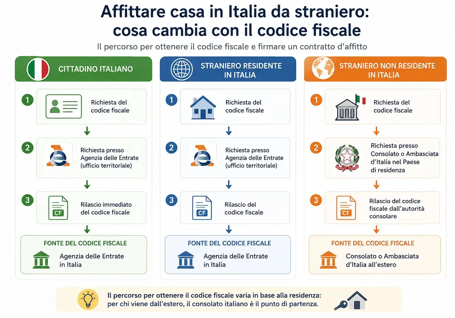 Schema del percorso per ottenere il codice fiscale per firmare un contratto d'affitto in Italia italiano