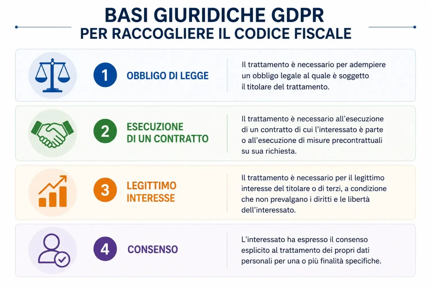 Le quattro basi giuridiche dell'art. 6 GDPR applicabili