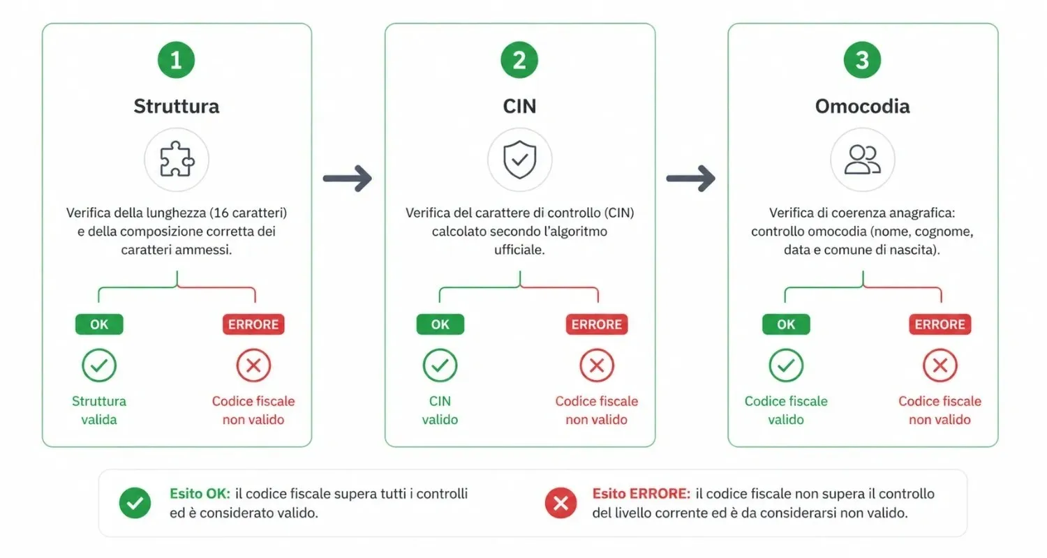 Diagramma del flusso di validazione del codice fiscale
