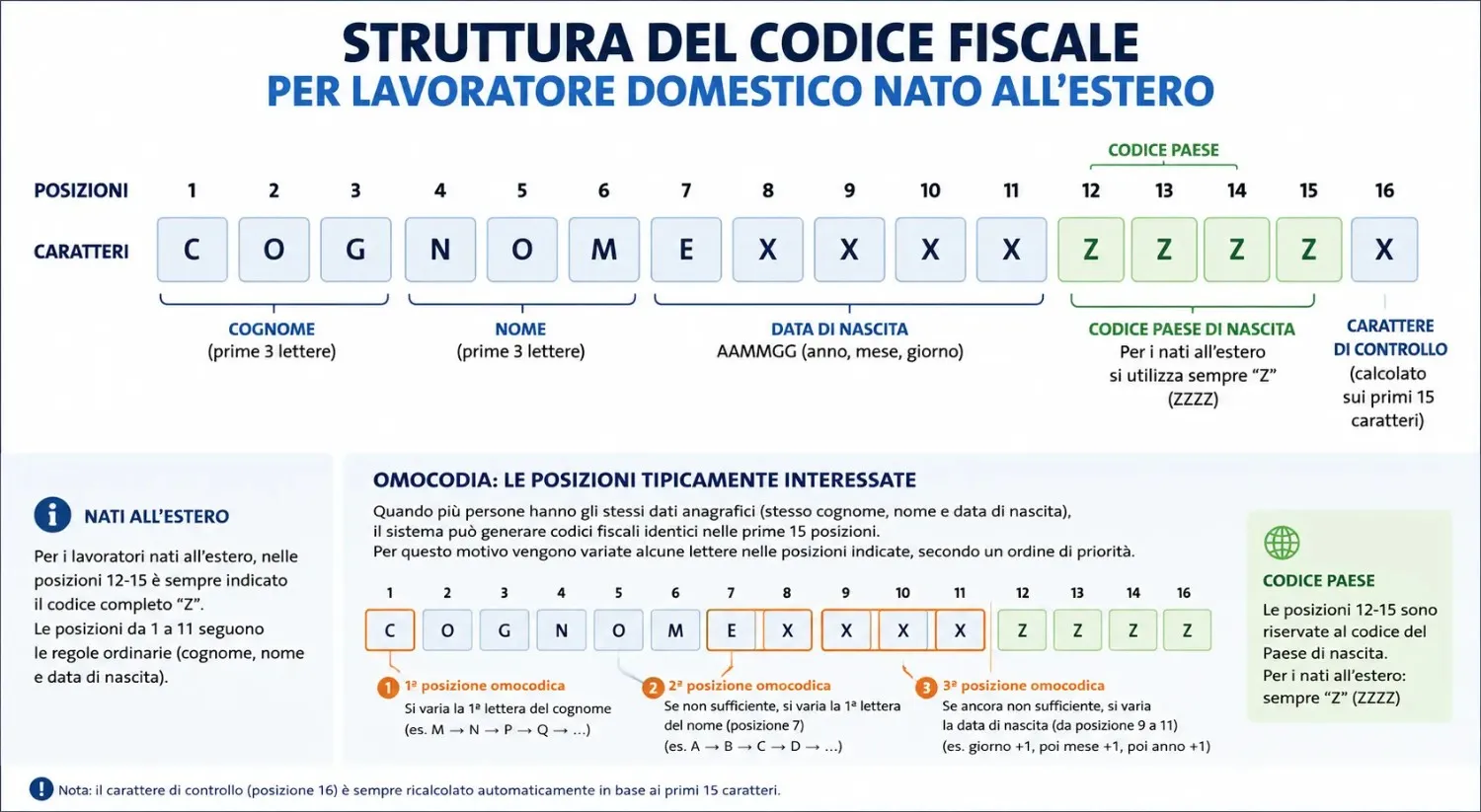 Struttura del codice fiscale per lavoratore domestico straniero posizioni 12-15 con
