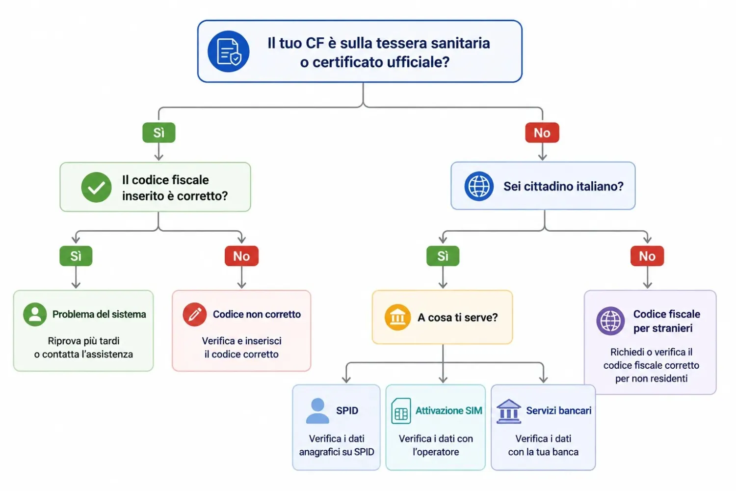 Diagramma per diagnosticare perché il