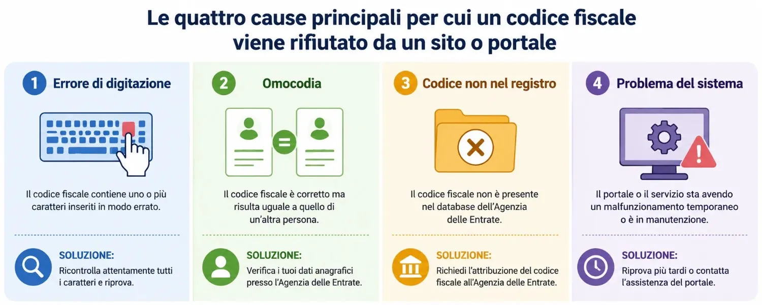 Le quattro cause principali per cui un codice fiscale