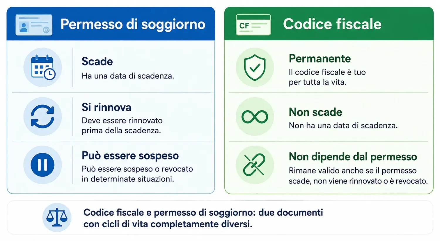 Infografica che confronta la durata del