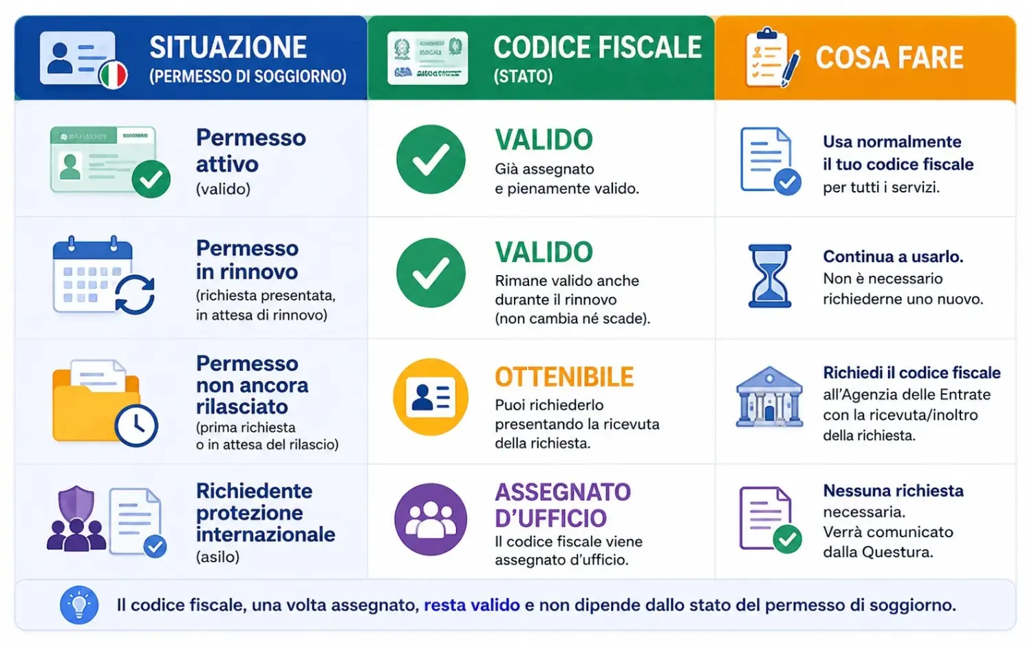 Tabella riassuntiva del codice fiscale per stranieri nelle