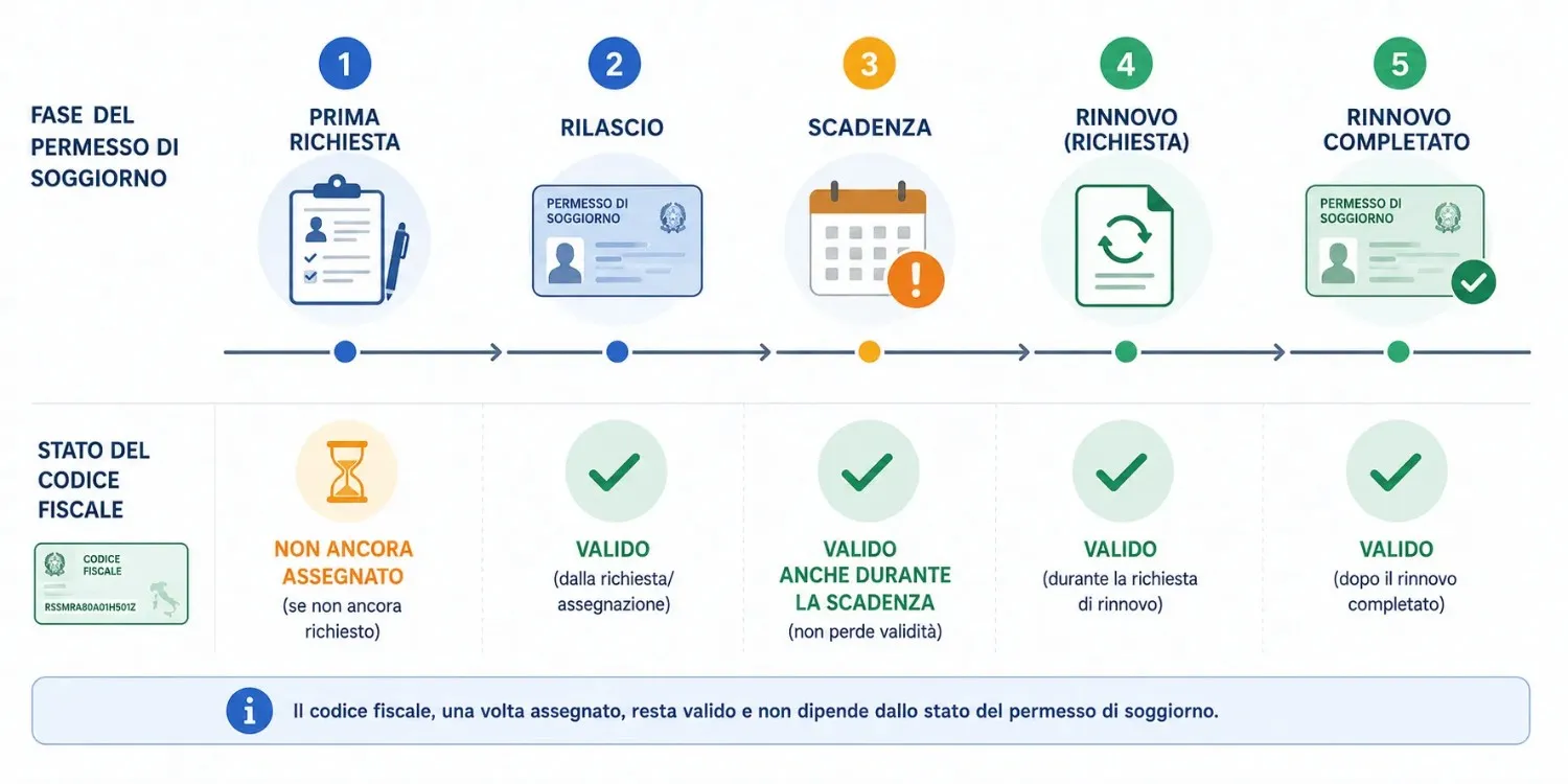 Timeline del permesso di soggiorno per stranieri in Italia