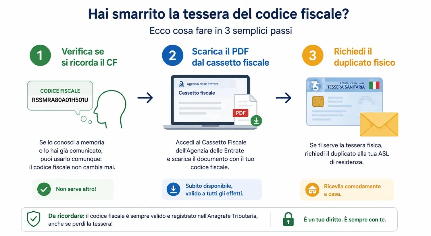 Guida passo passo per chi ha smarrito la tessera del codice fiscale