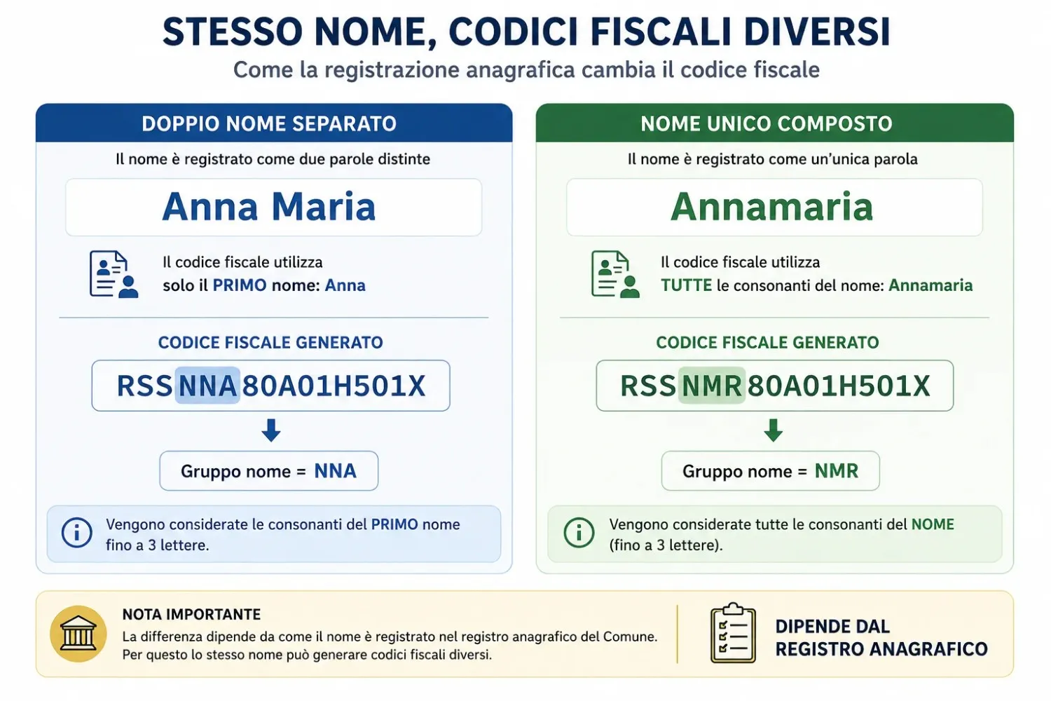 Confronto tra il codice fiscale di Anna Maria (doppio nome separato, usa solo il primo)