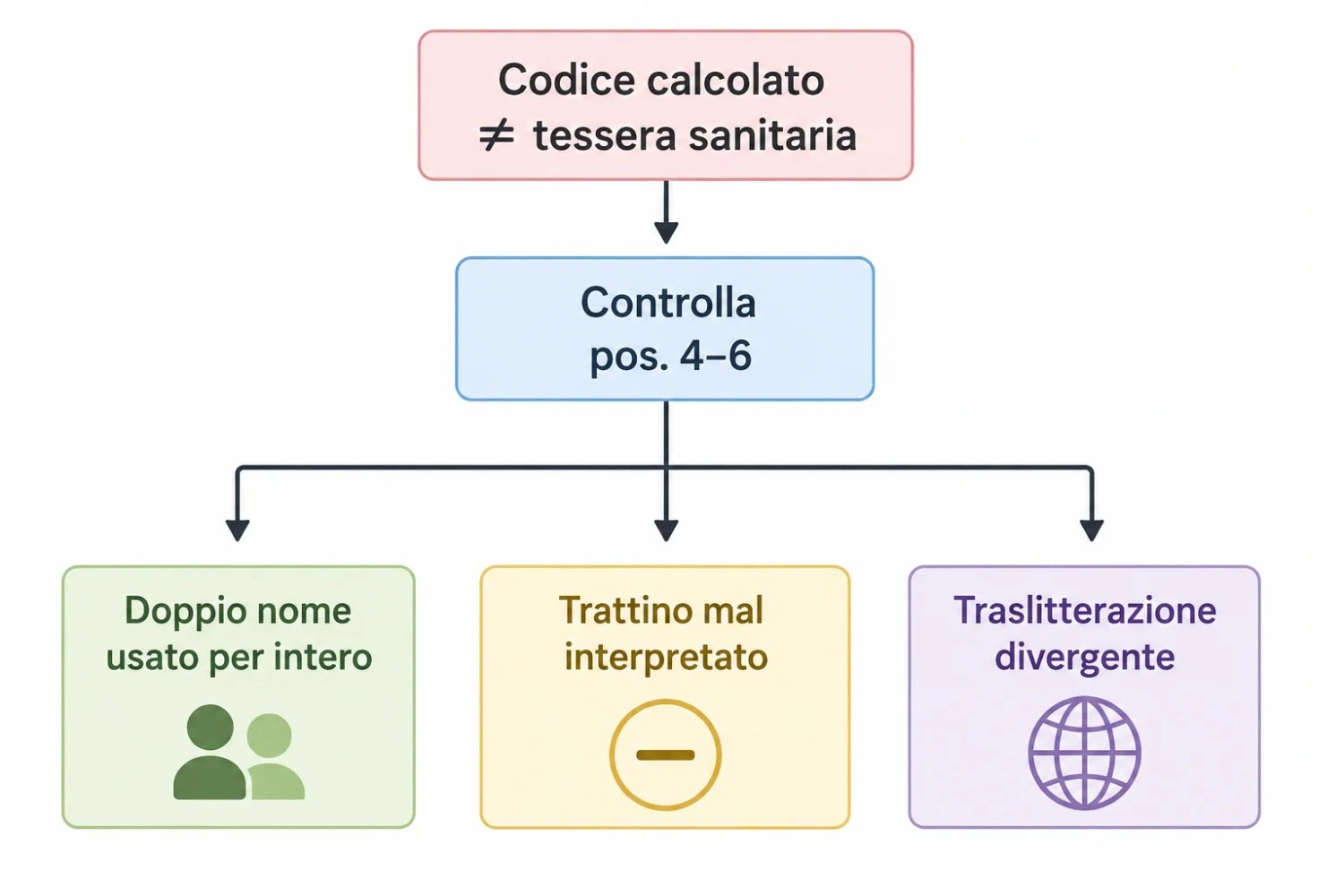 Diagramma di diagnosi per identificare la causa del mismatch