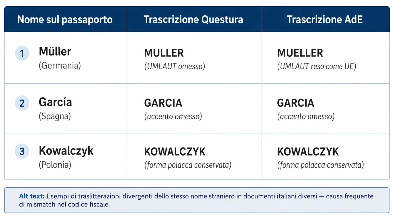 Esempi di traslitterazioni divergenti dello stesso nome straniero webp