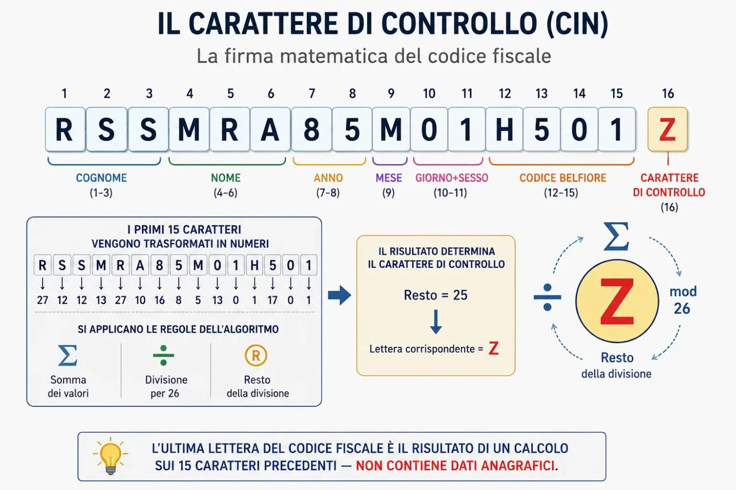 Schema dell'algoritmo del carattere di controllo CIN nel codice fiscale l'ultima