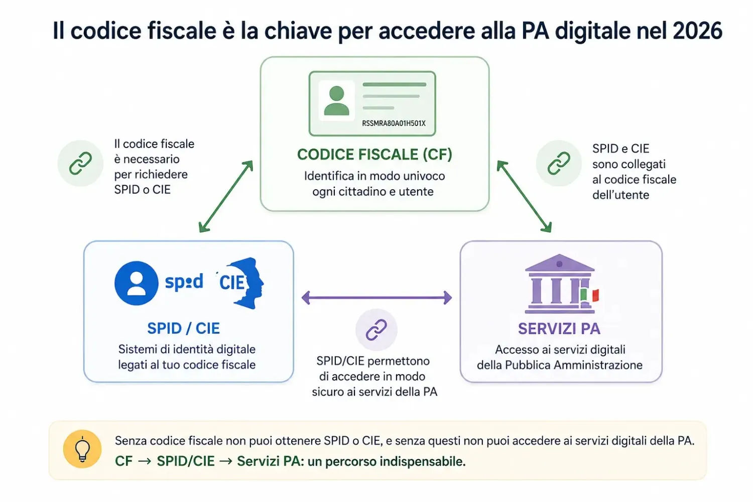 Schema del rapporto tra codice fiscale, SPID e CIE per accedere ai servizi digitali della