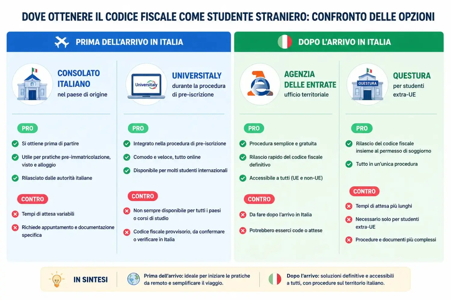 Confronto tra le opzioni per ottenere il codice fiscale prima e dopo l'arrivo