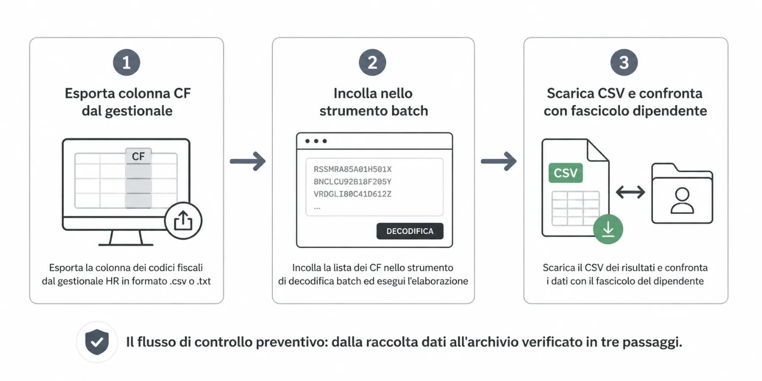 Diagramma di flusso verifica lista codici fiscali HR