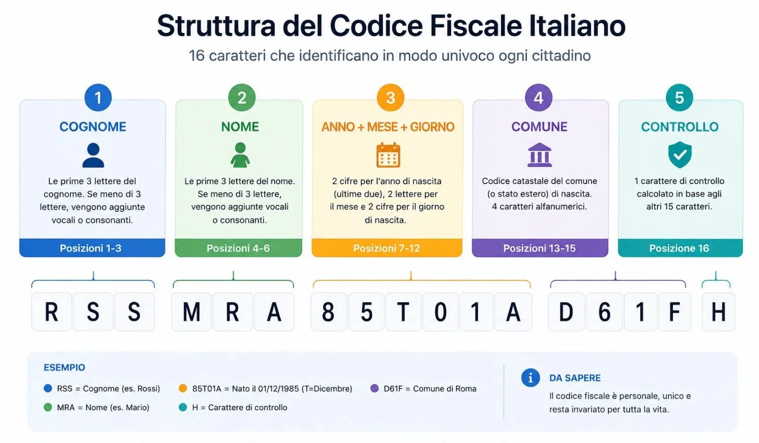 Schema visivo della struttura del codice fiscale italiano