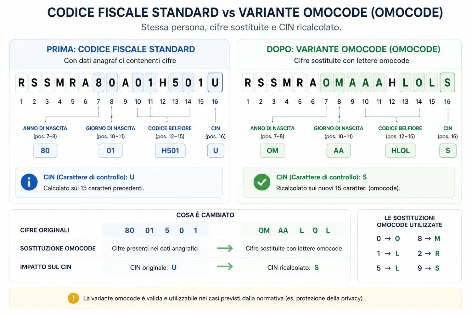 Confronto tra codice fiscale standard e variante omocode