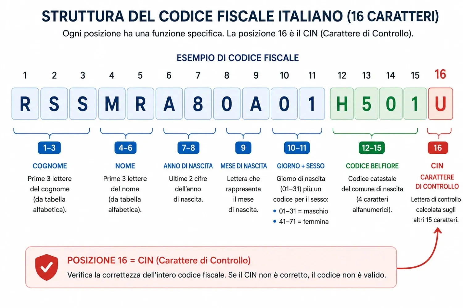 Diagramma della struttura del codice fiscale italiano a 16 caratteri con suddivisione
