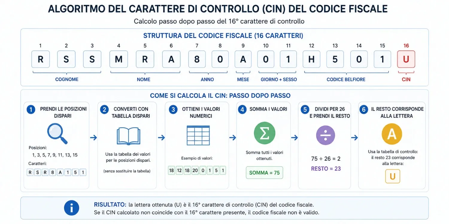 Infografica che mostra passo dopo passo l’algoritmo del carattere di controllo (CIN) del codice fiscale italiano