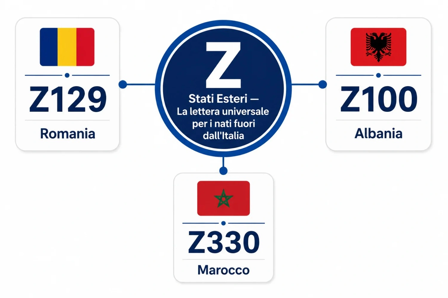 Mappa concettuale codici Belfiore Z per stati esteri nel codice fiscale con esempi Romania Z129 Albania Z100 Marocco Z330
