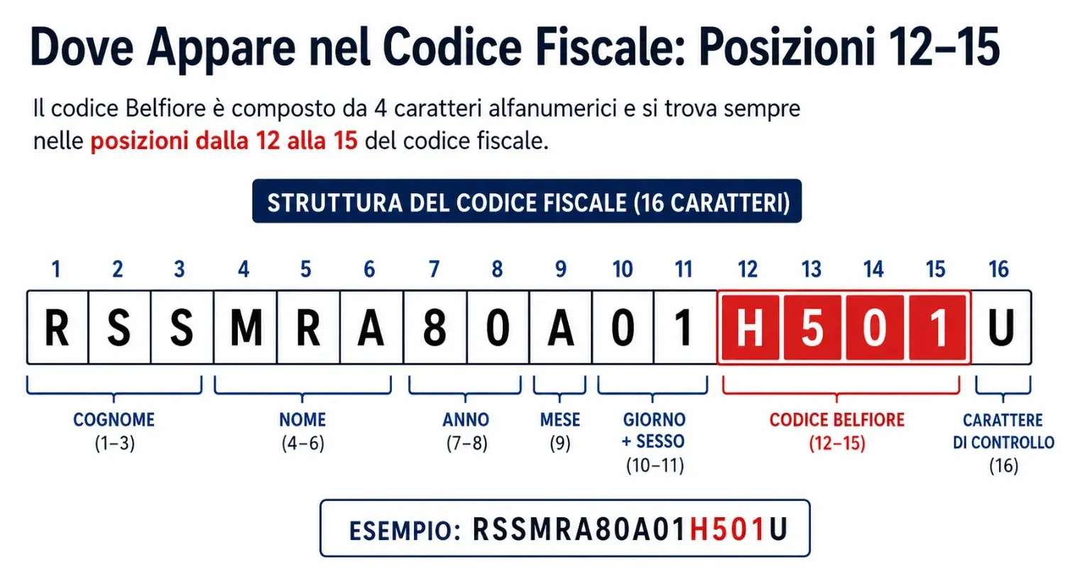 Struttura codice fiscale italiano con codice Belfiore H501 evidenziato nelle posizioni 12-15