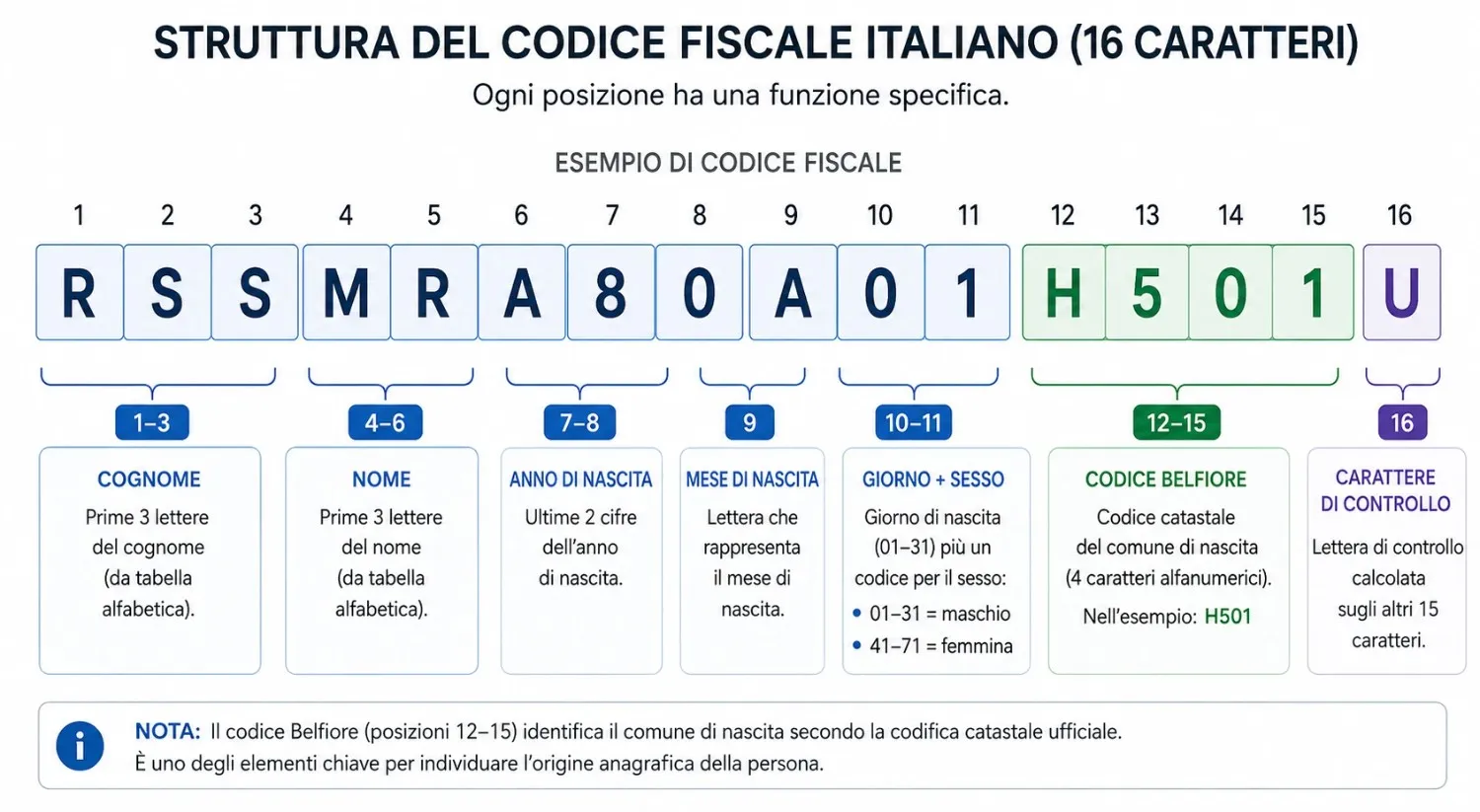 Struttura codice fiscale italiano con codice Belfiore