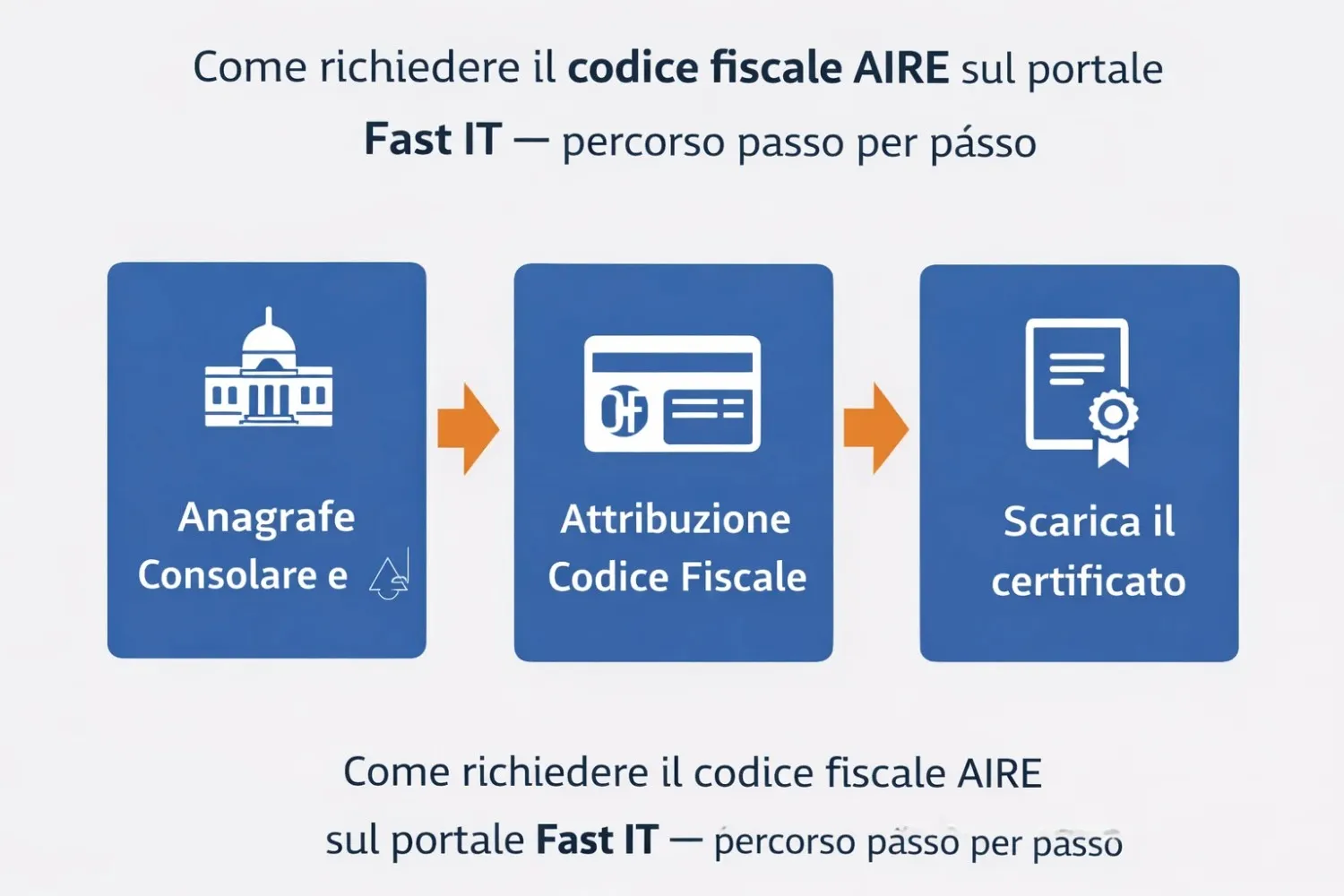 Come richiedere il codice fiscale AIRE sul portale Fast IT percorso passo per passo