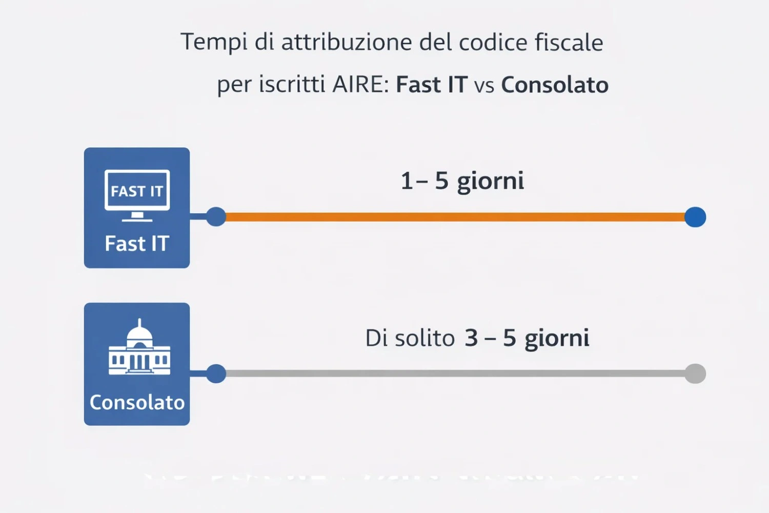 Tempi di attribuzione del codice fiscale per iscritti AIRE Fast IT vs Consolato